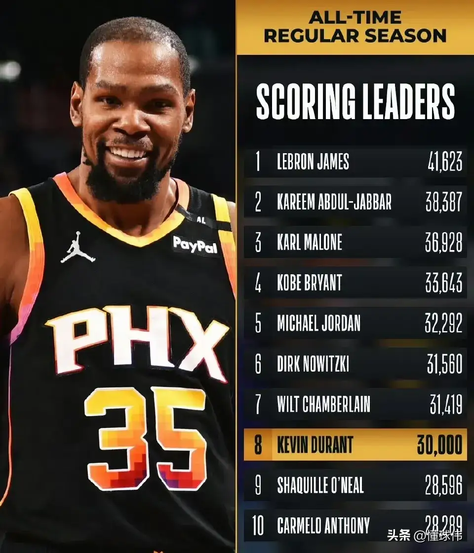 篮网轻取老鹰，杜兰特再砍+