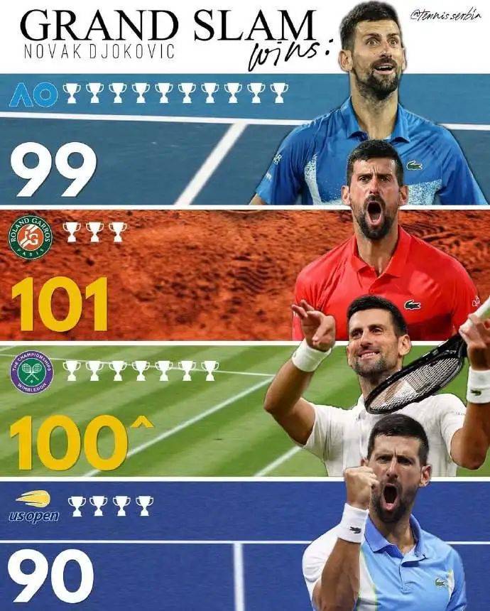 温网翻盘戴维斯杯，德约科维奇高光表现